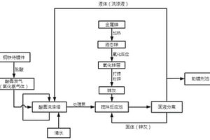 利用鋅灰處理熱鍍鋅前處理酸霧的工藝