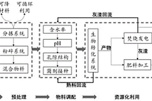 易腐垃圾與綠化垃圾協(xié)同處理方法