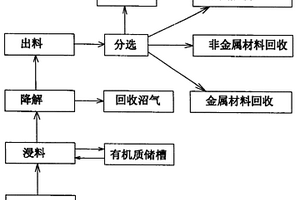 有機(jī)質(zhì)介入法生活垃圾綜合環(huán)保處理工藝