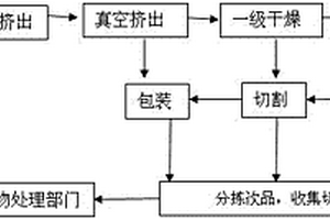 蜂窩式脫硝催化劑生產(chǎn)過程殘次品及切除料再利用的方法