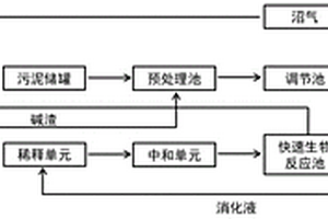 堿渣預(yù)處理煉廠剩余活性污泥的方法