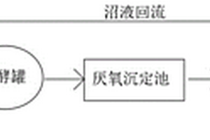 提高雞糞厭氧消化產(chǎn)沼氣進料負(fù)荷的中固發(fā)酵工藝