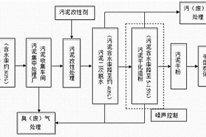 污泥干餾成炭的方法