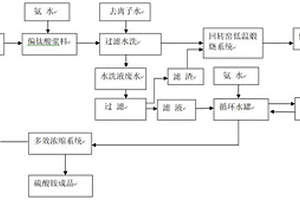 催化劑鈦白粉水洗液回用于制酸尾氣系統(tǒng)制備硫酸銨的新工藝