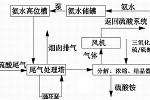 氨法脫硫生產(chǎn)硫酸銨的方法