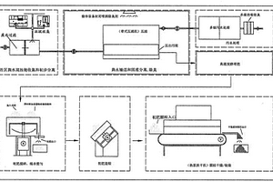 垃圾和污水一體化凈化和產(chǎn)肥系統(tǒng)