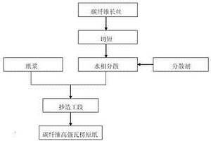 碳纖維高強(qiáng)瓦楞原紙及其制備方法