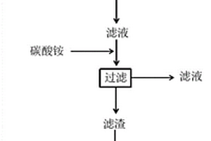 硫酸工業(yè)廢釩催化劑回收利用的方法