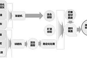 循環(huán)流化床粉煤灰基復(fù)合微粉及其制備方法