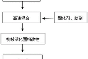 木質(zhì)纖維素酯基氧化催化劑的機(jī)械活化固相制備方法