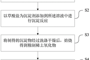 稀土氧化物的提純方法及制得的產(chǎn)品