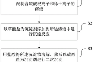 除去稀土沉淀物中硫酸根的方法及由該方法得到的產(chǎn)品