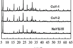 用于吸附脫硫的CuY分子篩的綠色制備方法