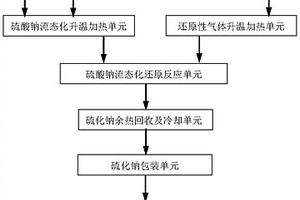 氣相流態(tài)化還原硫酸鈉的硫化鈉生產(chǎn)系統(tǒng)及其工藝