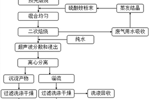 紅土鎳礦酸浸渣的提純增白方法