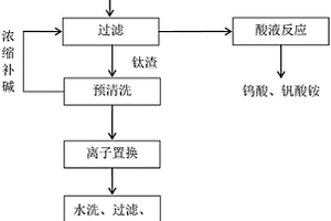 鈦渣回收二氧化鈦的方法和從脫硝催化劑回收鎢、鈦和釩的方法