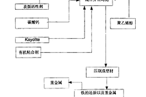 從富鐵物質(zhì)中回收鐵的方法