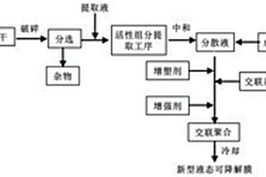 利用腐質(zhì)化產(chǎn)物生產(chǎn)的液態(tài)可降解地膜及其制備方法和應(yīng)用