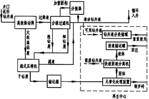 鉆井液和鉆屑零排放并行處理工藝