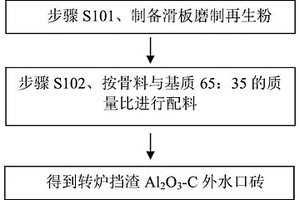 轉(zhuǎn)爐擋渣Al<Sub>2</Sub>O<Sub>3</Sub>-C外水口磚及其制備方法