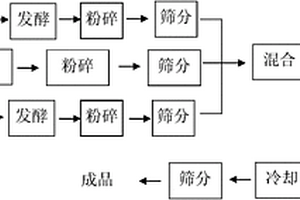 中、重度鹽堿地棉田專用復(fù)合肥及其制備方法