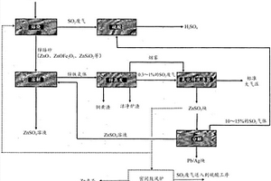 環(huán)保的鋅冶煉方法