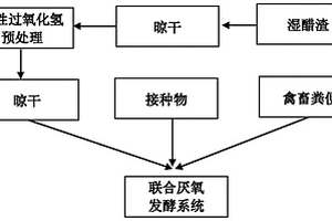 醋渣與禽畜糞便聯(lián)合厭氧發(fā)酵生產(chǎn)沼氣的方法