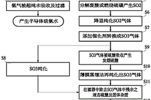 半導(dǎo)體級(jí)氨水及硫酸回收循環(huán)制造方法