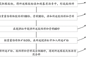 橡膠改性瀝青混合料的制備方法