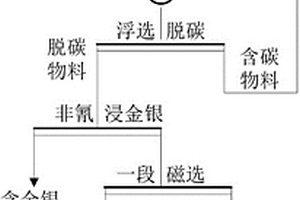 焙燒氰化尾渣中金銀鐵回收及同步無(wú)害化的方法