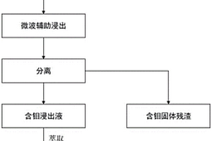 外場強(qiáng)化浸出廢加氫催化劑中金屬鉬的方法