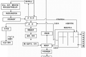 硅錳合金、中低碳錳鐵生產(chǎn)的循環(huán)利用方法