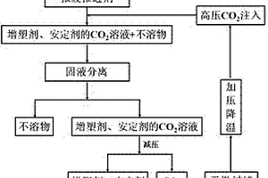 高能推進(jìn)劑中增塑劑和安定劑的回收方法