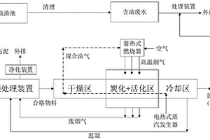 含油污泥處理和資源化的方法