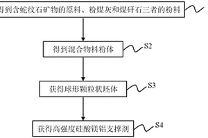 高強度硅酸鎂鋁支撐劑及其制備方法