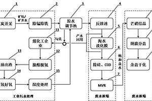 酸性礦坑/礦井水回用至煤化工的聯(lián)合節(jié)水方法