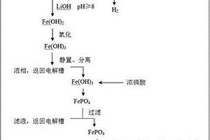 制備電池級磷酸鐵的方法