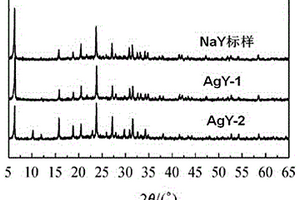 用于吸附脫硫的AgY分子篩的綠色制備方法