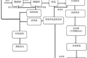 閉環(huán)式環(huán)保秸稈生物機(jī)械法制漿工藝