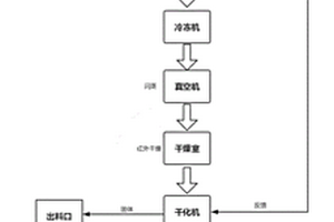 廚余垃圾低溫破碎強(qiáng)化干化處理的系統(tǒng)