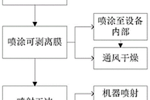 熱室箱室設備α污染去污方法