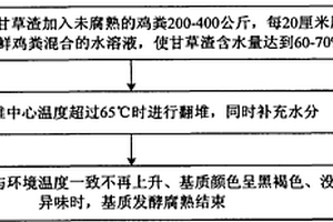 蔬菜無土育苗的有機(jī)基質(zhì)及其制備方法