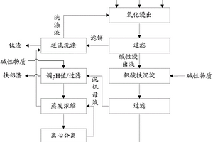 自粗四氯化鈦鋁粉除釩渣中制備釩酸鐵的方法