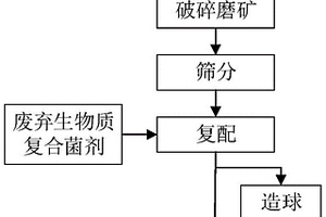 生態(tài)礦物材料及其制備方法和采用該生態(tài)礦物材料對復(fù)合污染土壤的修復(fù)方法