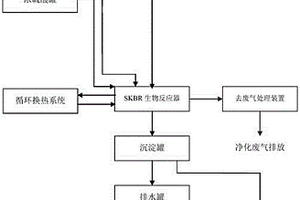 堿渣生物反應(yīng)處理方法