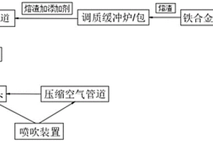 利用鐵合金冶煉渣制備砂型材料的設(shè)備及其工藝