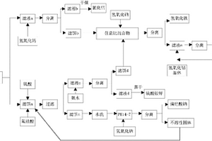 以粉煤灰為原料制備化工原料的方法