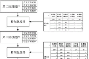 核電站水泥固化線精細化攪拌控制方法和生產(chǎn)線