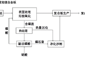 磷石膏與含磷渣協(xié)同資源化的方法、及制得的復(fù)合建材產(chǎn)品