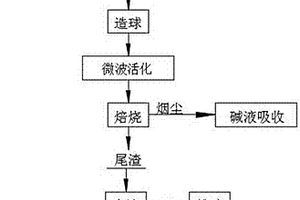 含砷脫硫石膏渣資源化處理的方法